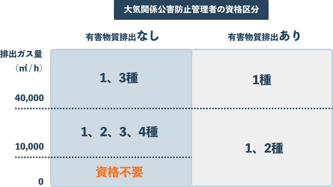 大気関係公害防止管理者の資格区分について