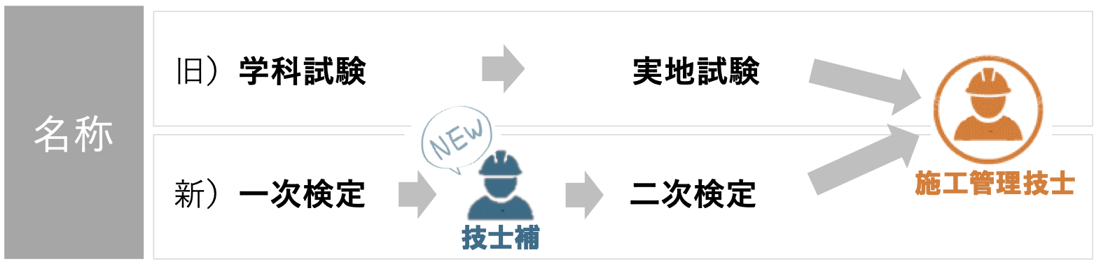 以前は学科試験→実地試験を経て施工管理技士の称号を得れる形でした。新試験制度では1次検定だけの合格でも、新設された「技師補」の称号を得る事ができるようになりました。