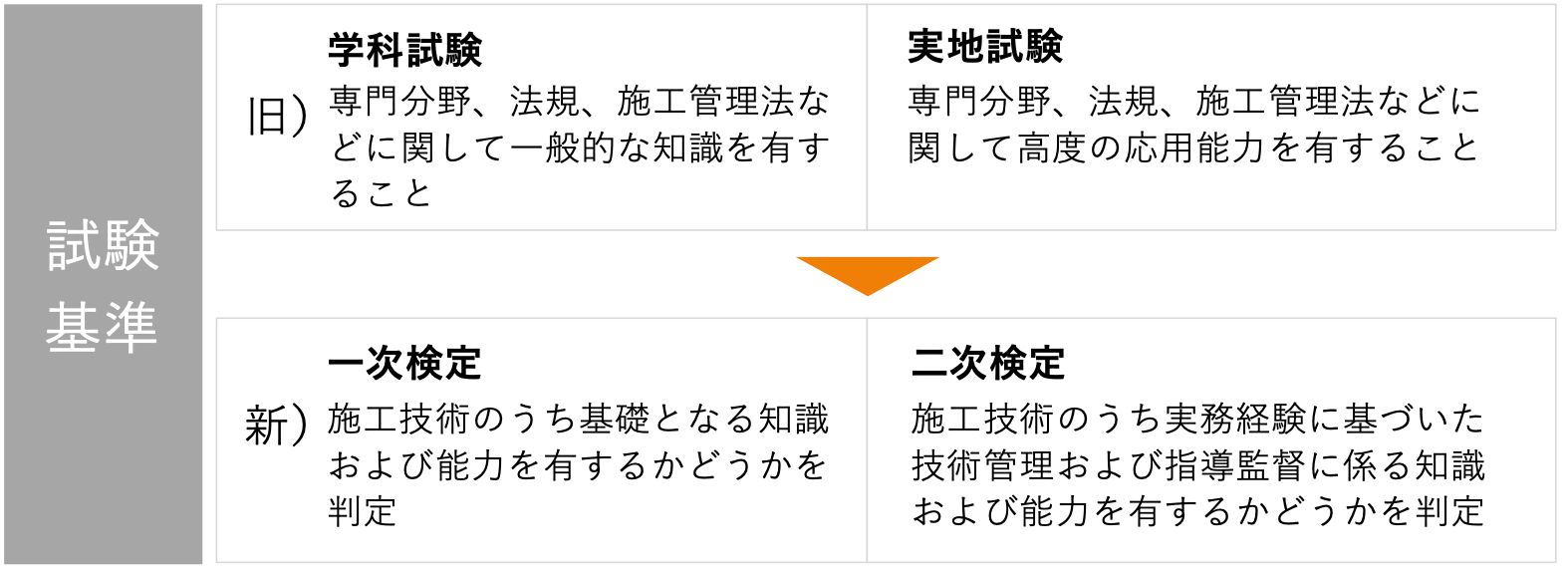 学科・実地試験から1次・2次検定に法改正