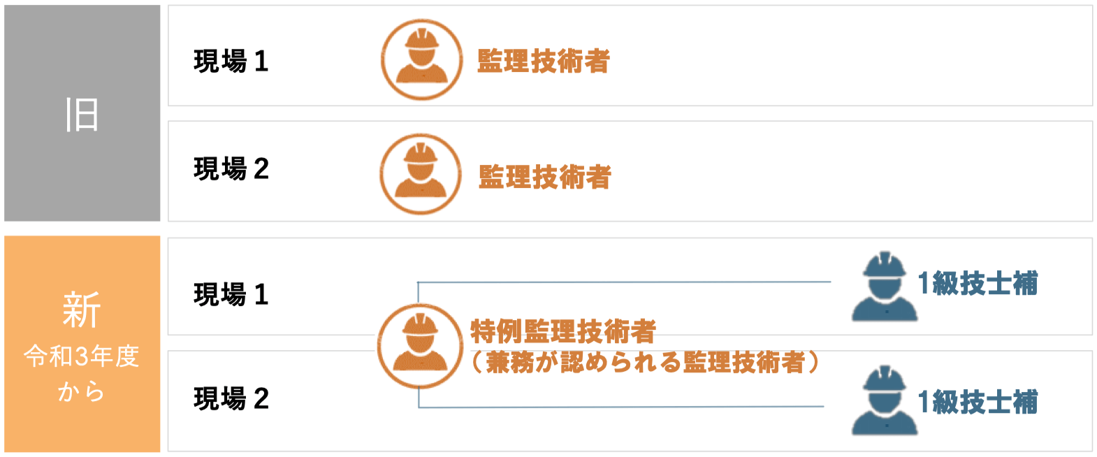 令和3年度から「技師補」が監理技術者の補佐ができるようになります。