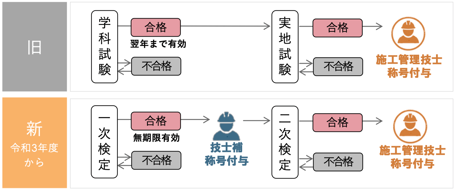 令和3年度から1次試験に合格すれば、無期限で1次検定は免除されます。