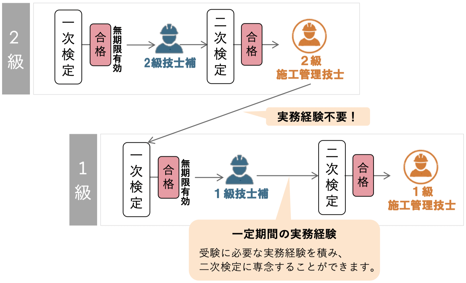 2級施工管理技士をお持ちの方はすぐに一級技師補一次試験に臨みましょう。