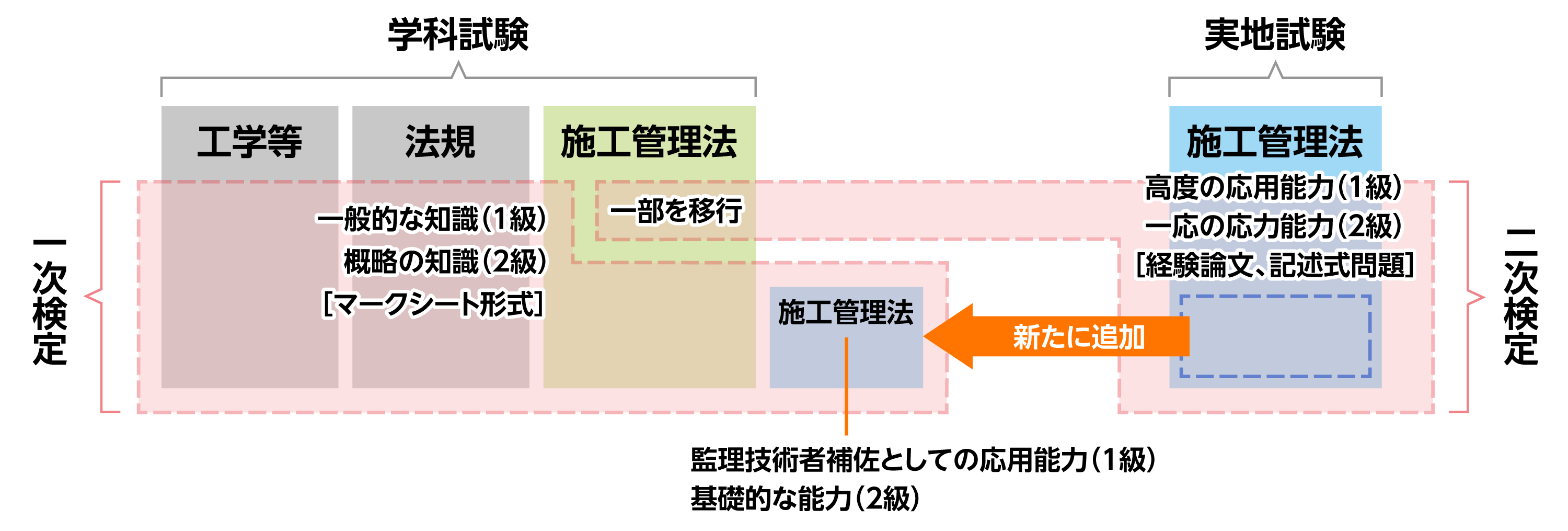 試験範囲の一部追加と移行